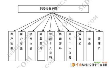 网络订餐系统的设计与实现(jsp+javabeans+mysql)|jsp|计算机毕业设计